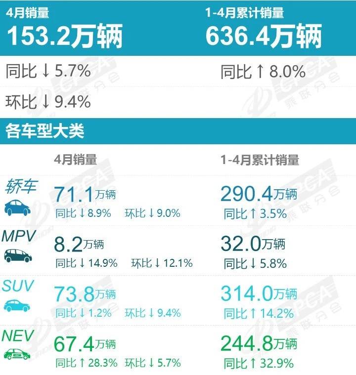 4月廠商零售銷量榜單出爐,自主五強僅長城掉隊