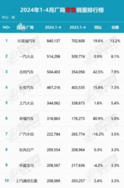 4月廠商零售銷量榜單出爐,自主五強僅長城掉隊