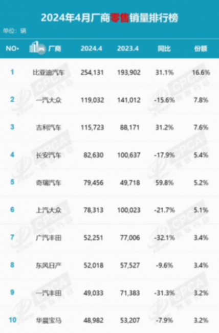4月廠商零售銷量榜單出爐,自主五強僅長城掉隊