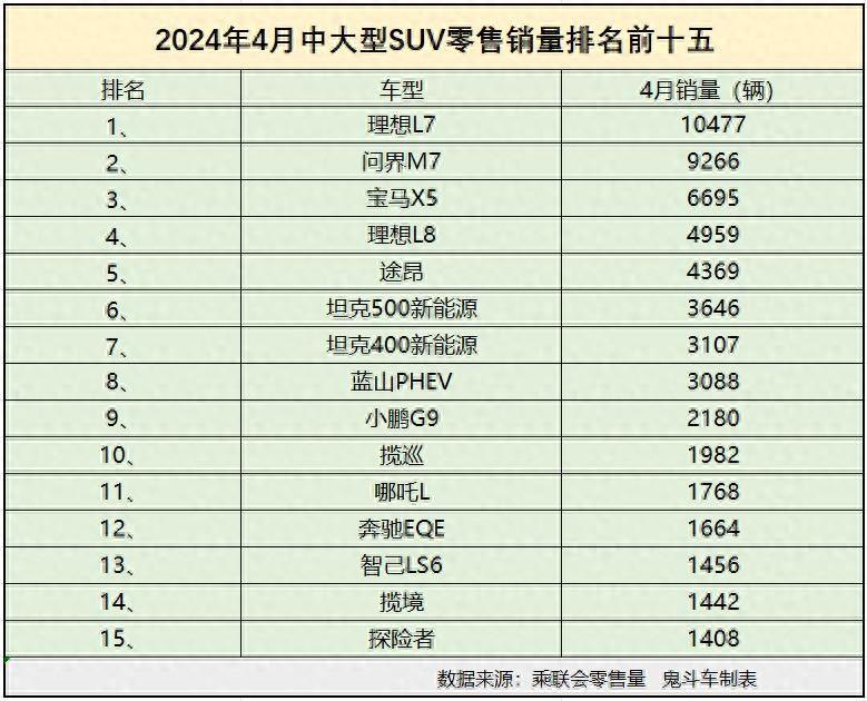 4月中大型SUV銷量榜單 寶馬X5第三 途昂第五