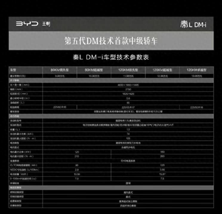 秦L賣9.99萬起售?搭載第五代DM動力,油耗百公里只要2L!