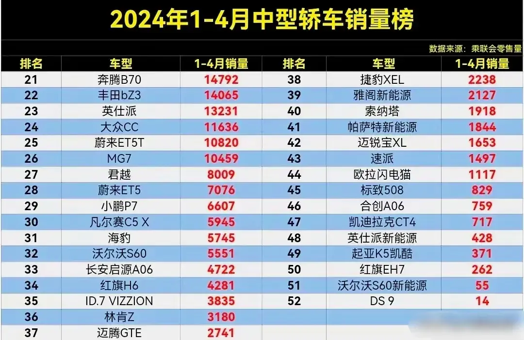 1-4月中型轎車銷量榜,帕薩特奪冠,凱美瑞第7,天籟第10
