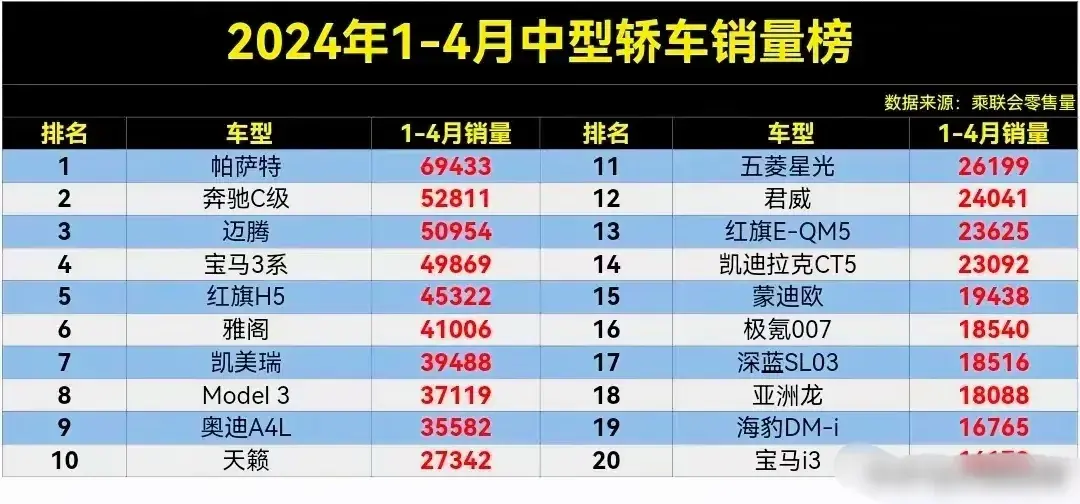 1-4月中型轎車銷量榜,帕薩特奪冠,凱美瑞第7,天籟第10