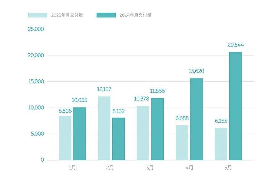5月銷量破2萬,蔚來今年的拐點(diǎn)要來了?