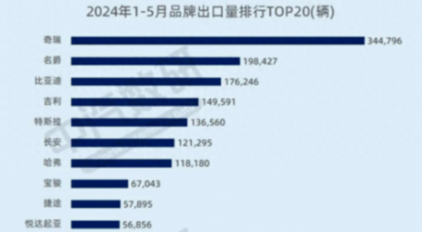1-5月中國汽車出口銷量放榜,比亞迪僅第三,猜猜誰第一?