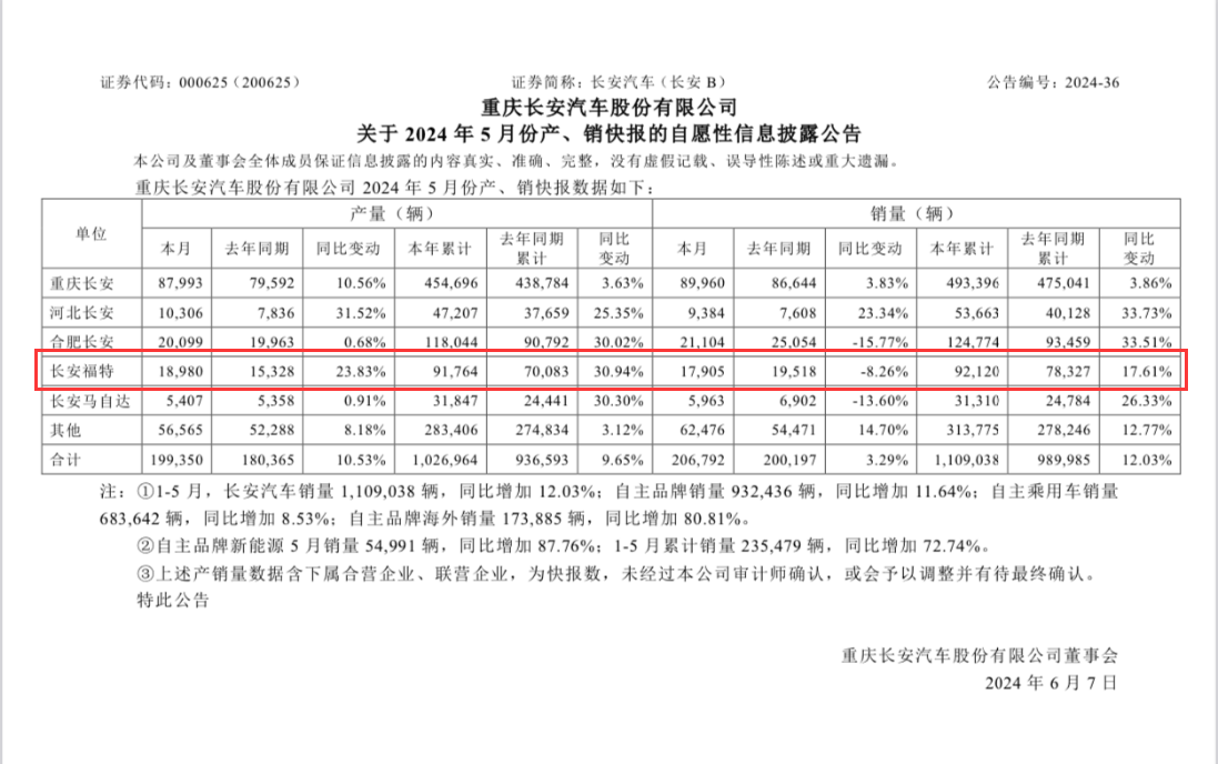 因車輛失控,可能增加碰撞風險,福特將在美召回55萬余臺車輛