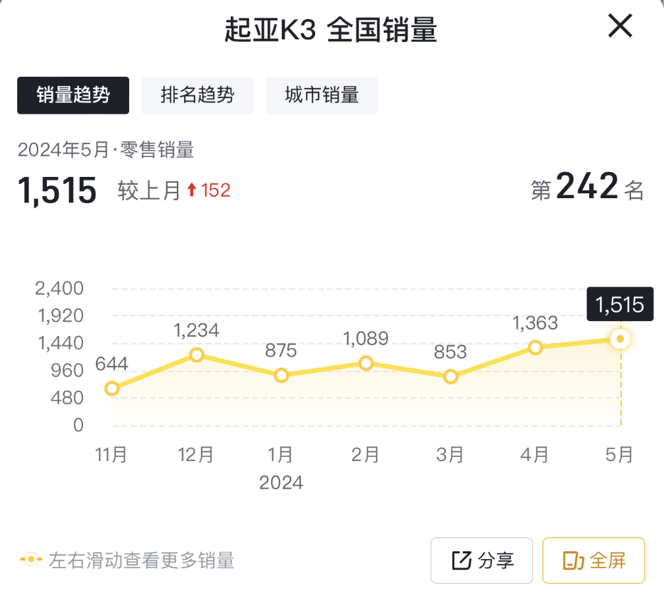 4月售1363臺,5月售1515臺,起亞K3銷量接連上漲