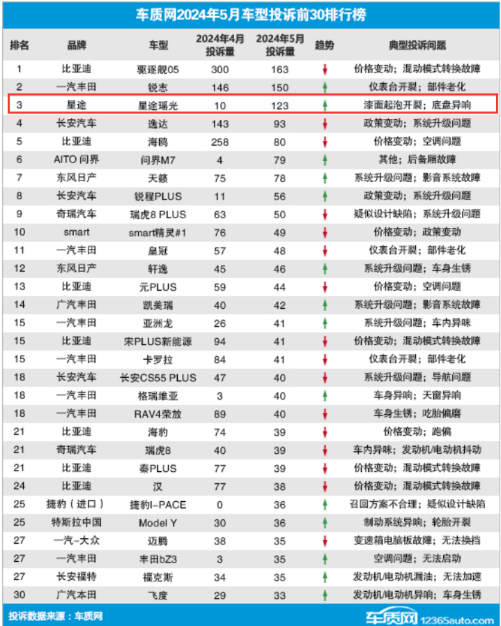 因漆面問題,位居5月車型投訴榜第三名,星途瑤光冤嗎?