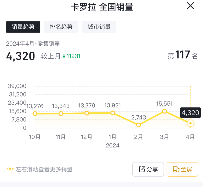 包括卡羅拉在內,約涉及170萬臺車輛,豐田舞弊行為被曝光