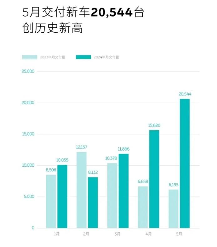 蔚小理5月交付量數據:理想>蔚來>小鵬,理想現在這么強了?