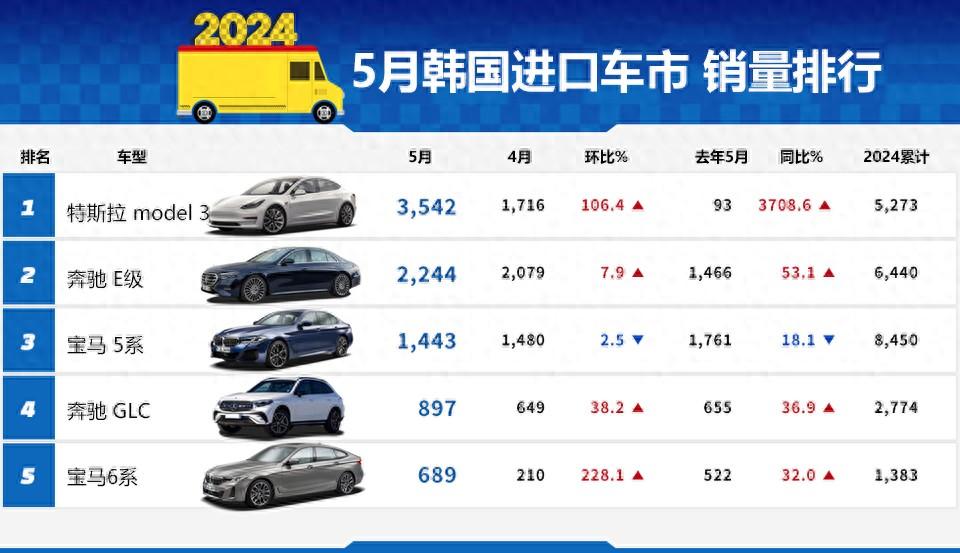 韓國5月進口車銷量排行,特斯拉奪冠!