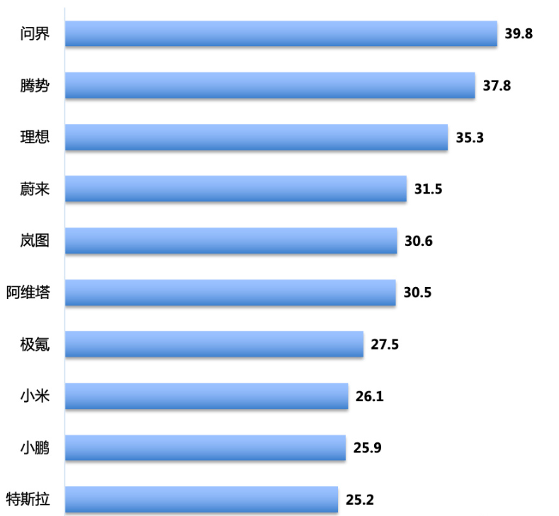 4月新勢力均價排名:問界39.8萬排第一,小鵬超特斯拉,小米第八