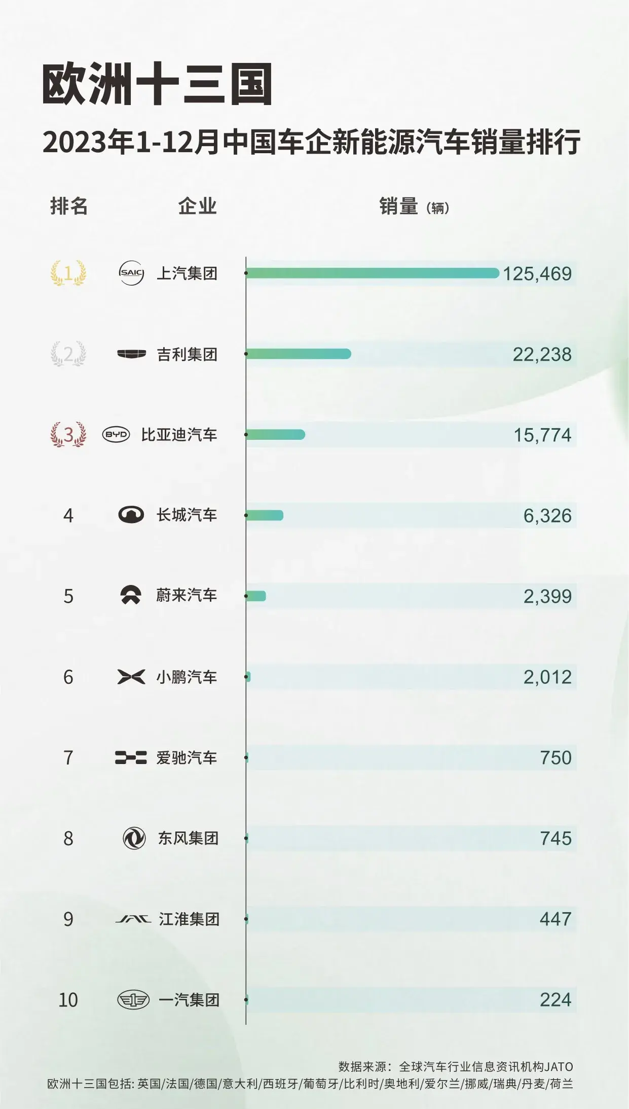 上汽到底有多厲害?很多人不知道,但歐盟知道