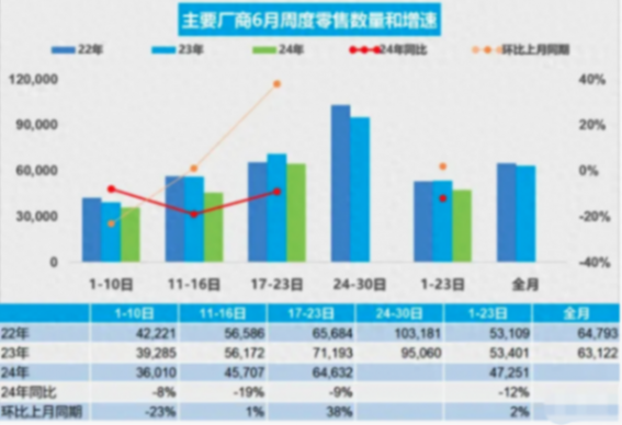 6月乘用車市場銷量分析:新能源增長強勁,燃油車換購需求穩定
