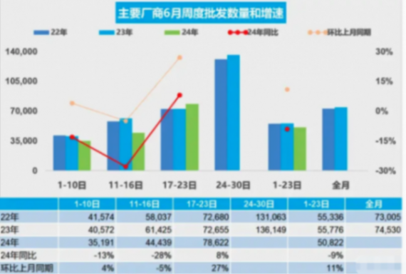 6月乘用車市場銷量分析:新能源增長強勁,燃油車換購需求穩定