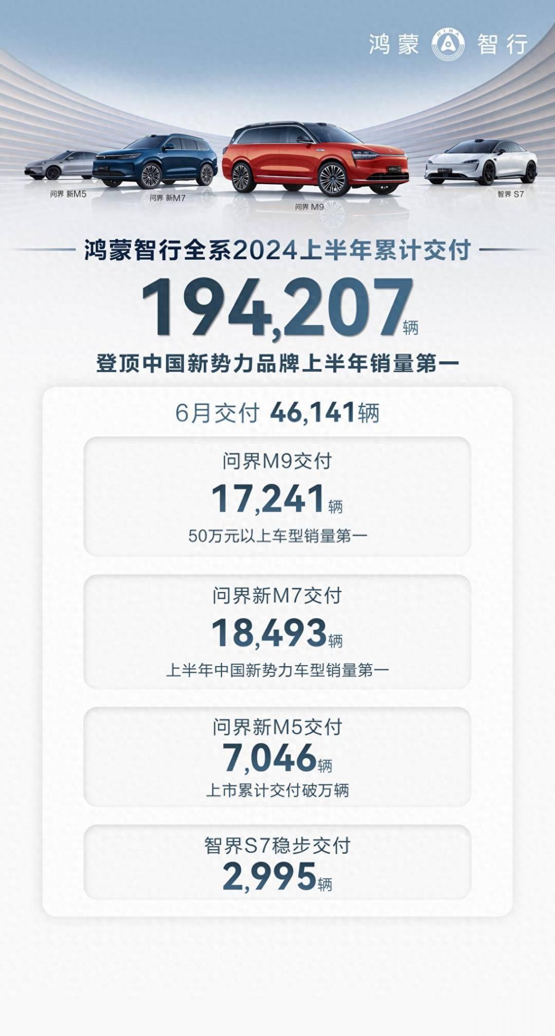 上半年銷量第一!鴻蒙智行按下中國汽車品牌向上“加速鍵”