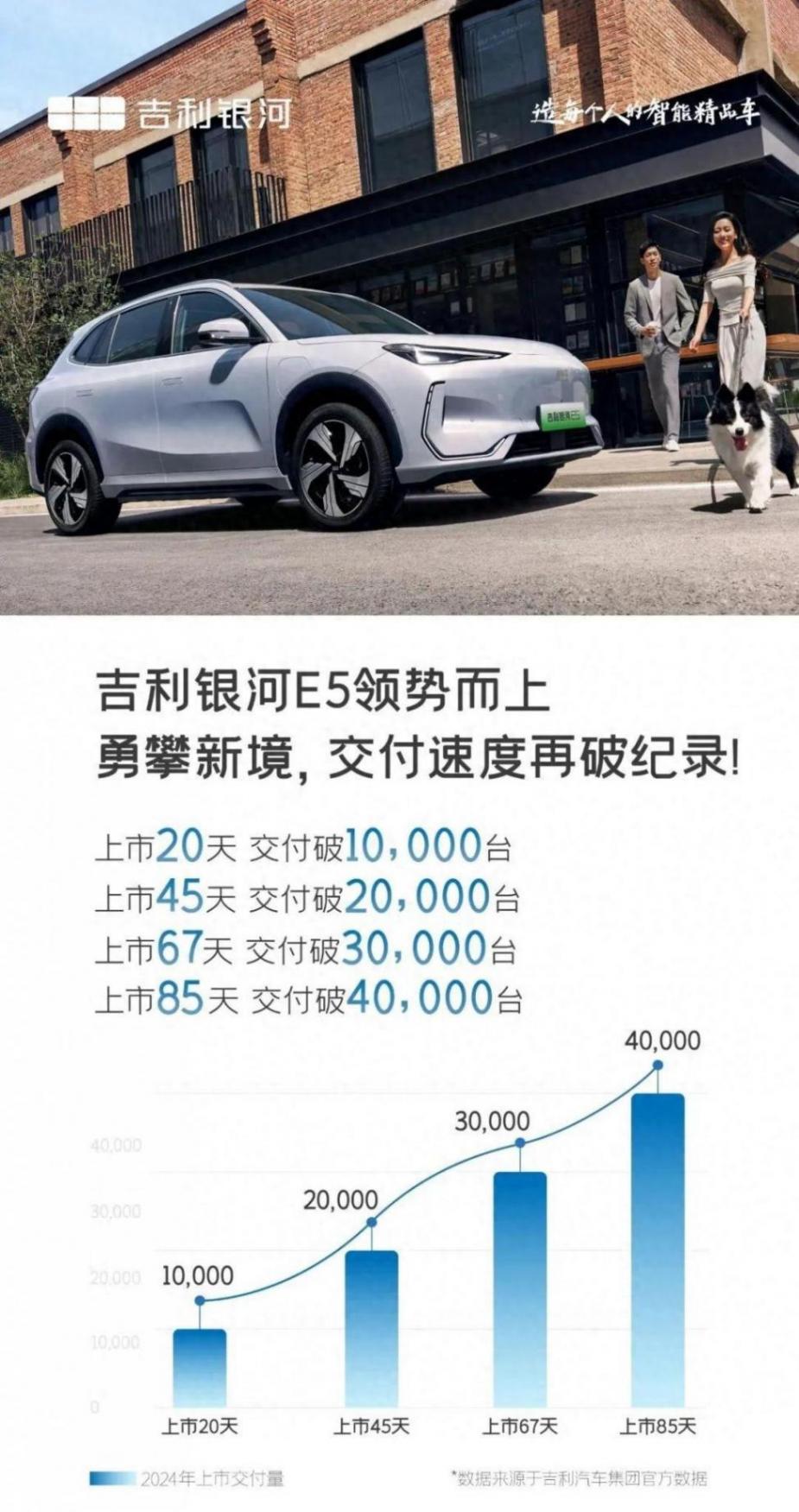 吉利銀河E5再度刷新銷量紀錄,530km版占比近一半,有什么魔力?
