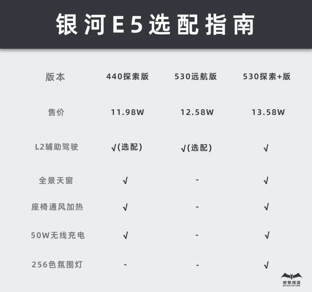 吉利銀河E5再度刷新銷量紀錄,530km版占比近一半,有什么魔力?