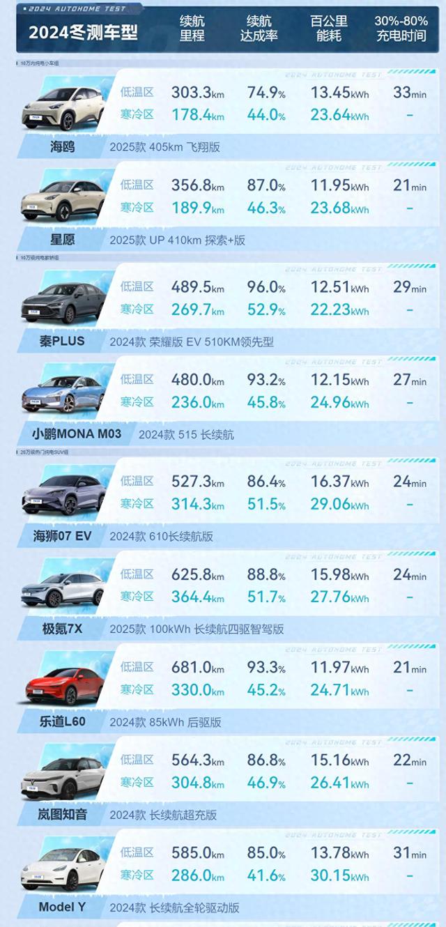 特斯拉墊底!汽車之家冬測成績公布,享界S9緊隨其后-有駕 特斯拉墊底!汽車之家冬測成績公布,享界S9緊隨其后-有駕