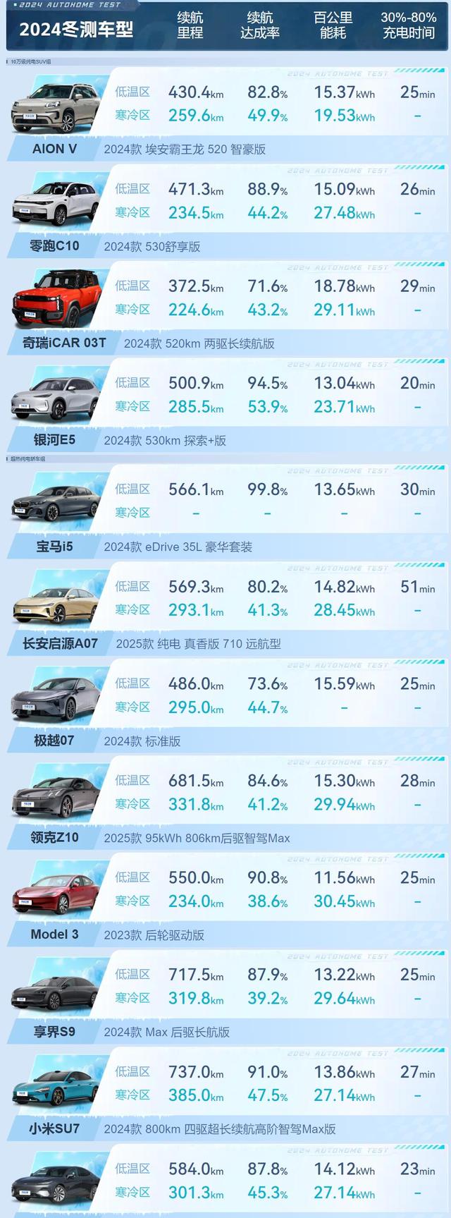 特斯拉墊底!汽車之家冬測成績公布,享界S9緊隨其后-有駕 特斯拉墊底!汽車之家冬測成績公布,享界S9緊隨其后-有駕