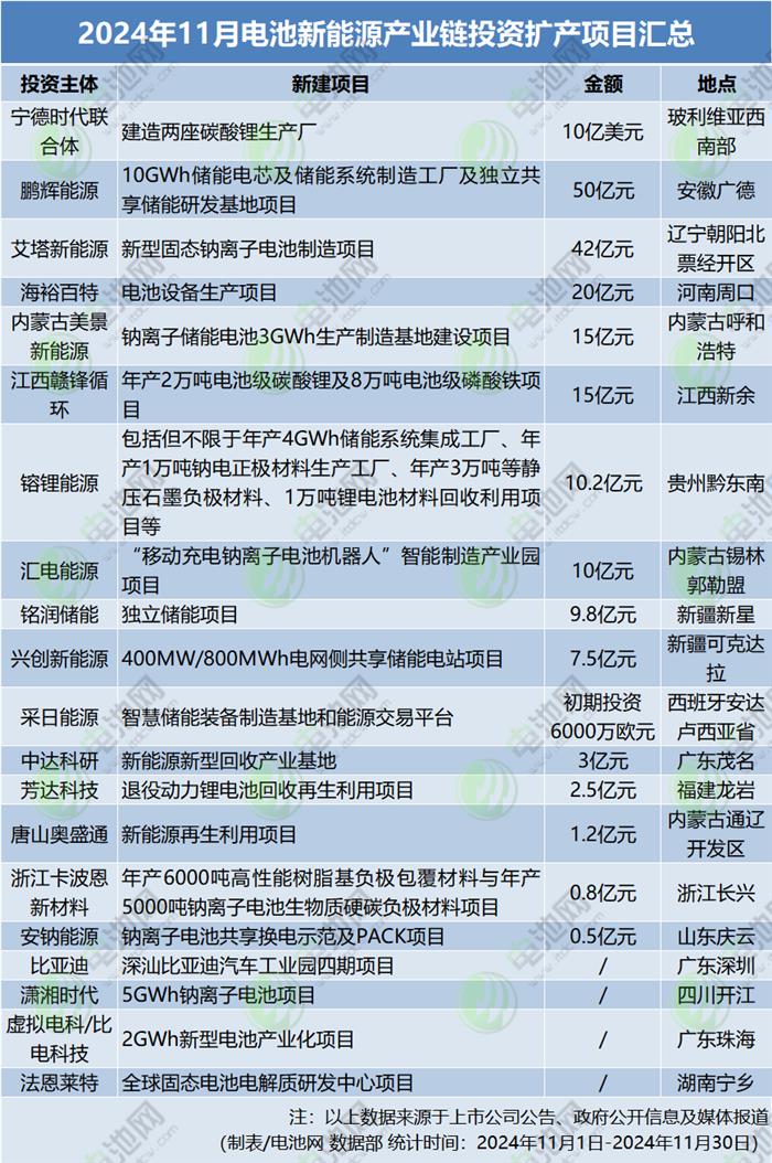 2024年11月電池新能源產業鏈投資擴產項目匯總