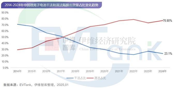 中國(guó)鋰離子電池隔膜行業(yè)發(fā)展白皮書（2025年）