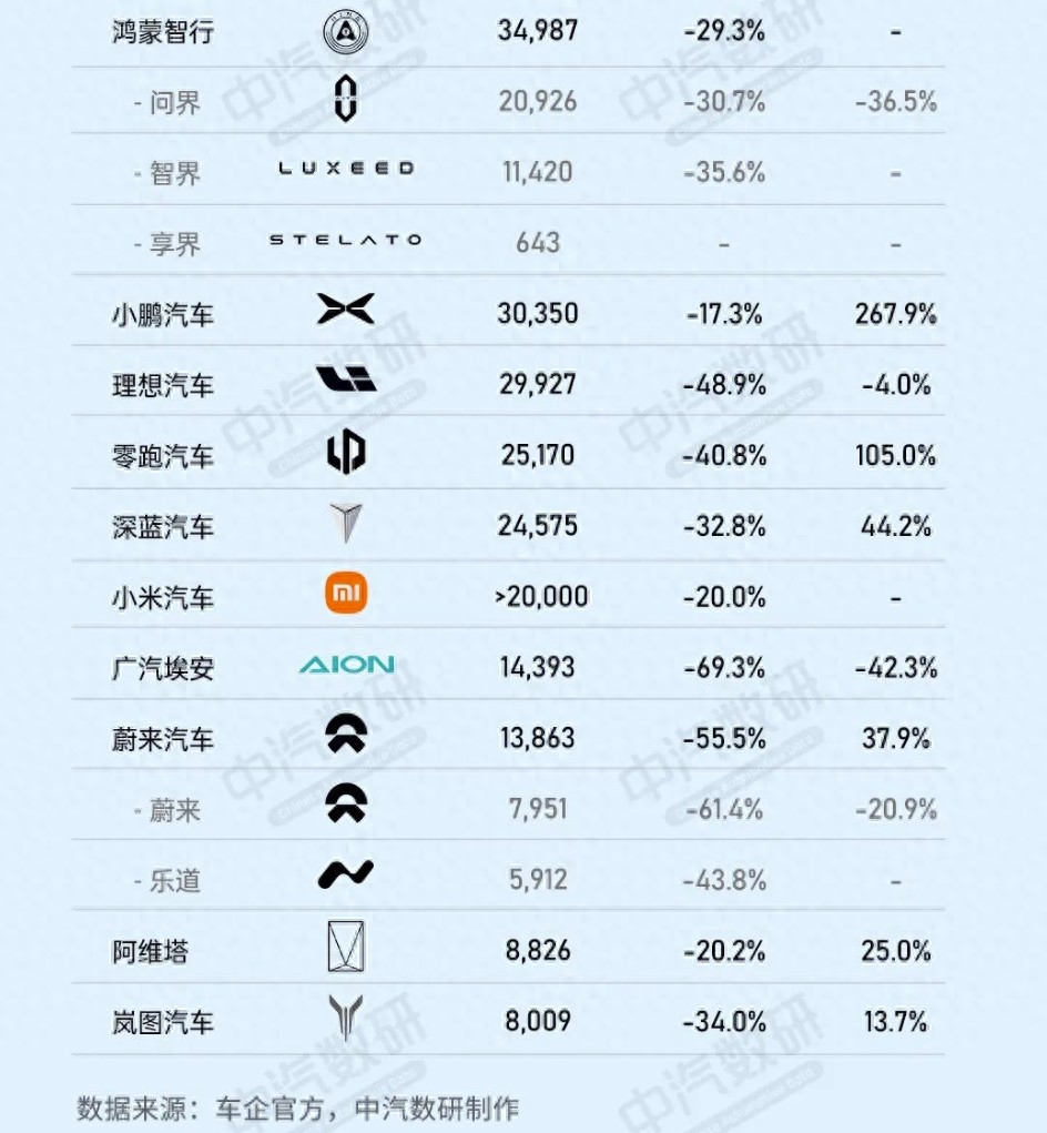 多生孩子好打架具像化:華為鴻蒙智行,排在新勢(shì)力第一名