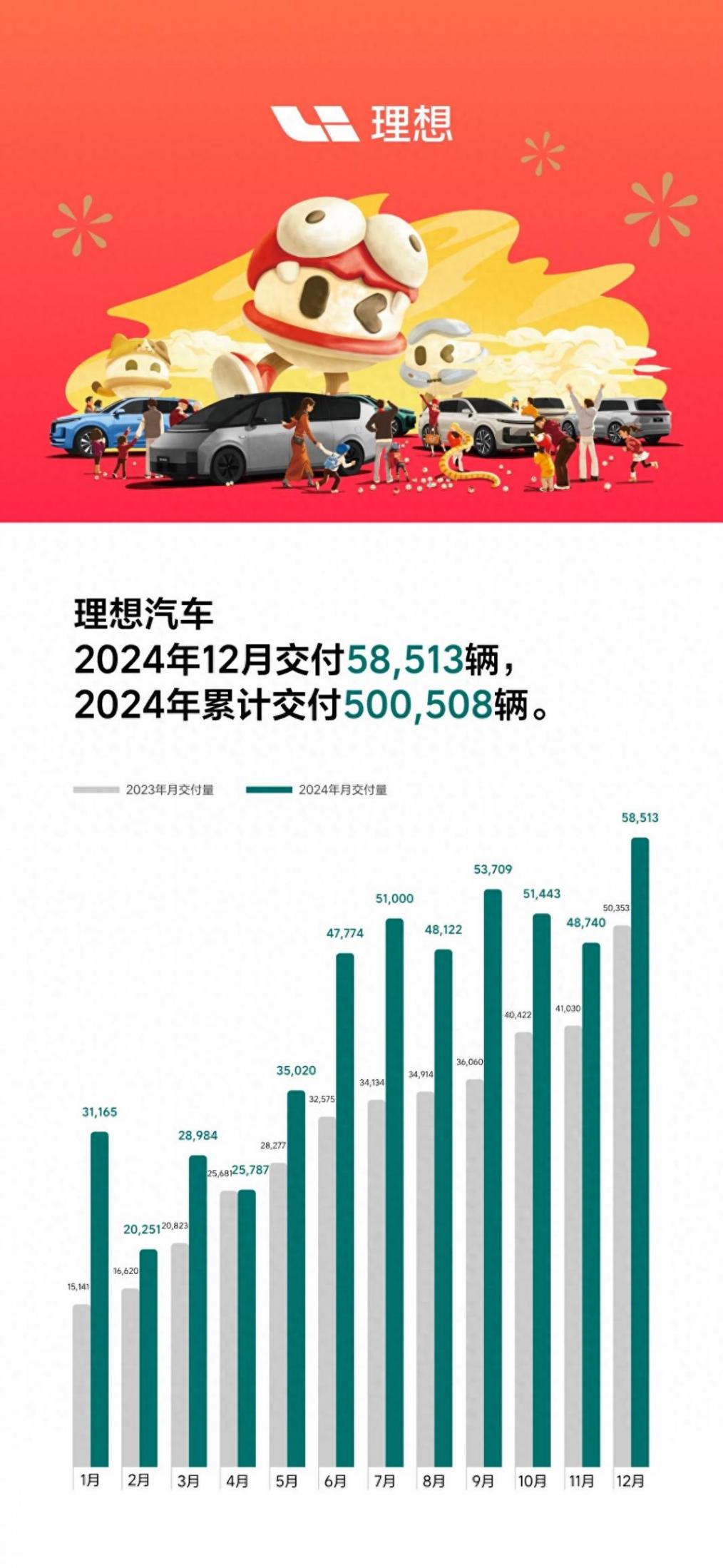 又一次!理想憑何穩(wěn)居新勢力銷量 C 位?
