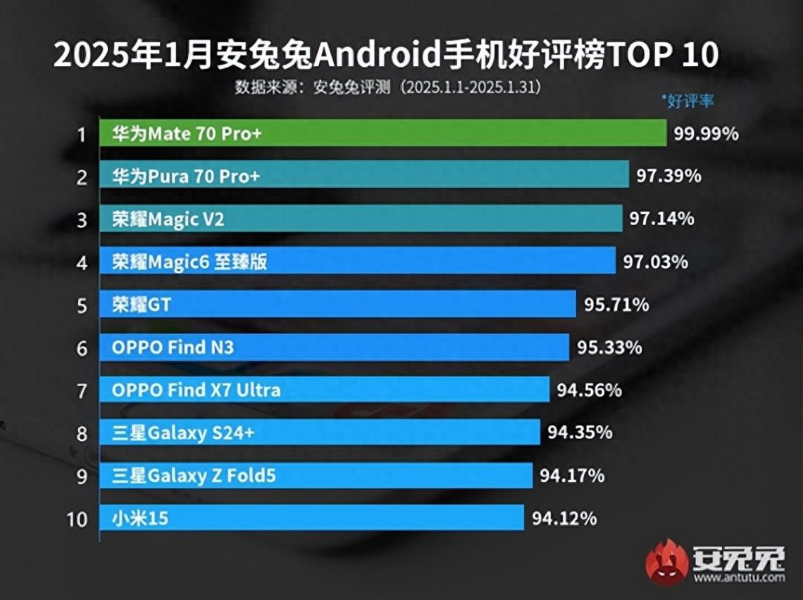 手機(jī)好評(píng)榜出爐:小米15墊底華為Pura70Pro+第二,第一太強(qiáng)了