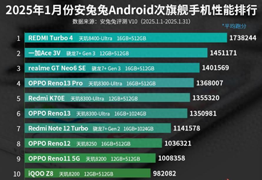 1月次旗艦手機(jī)性能排行榜:OPPO Reno13系列上榜!
