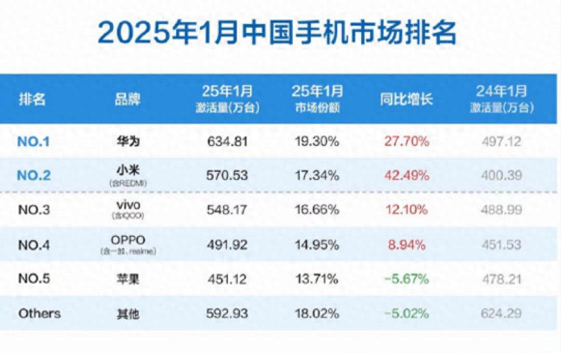 華為激活量國內第一,華為nova 13銷量冠軍,這款暢享系列或成黑馬