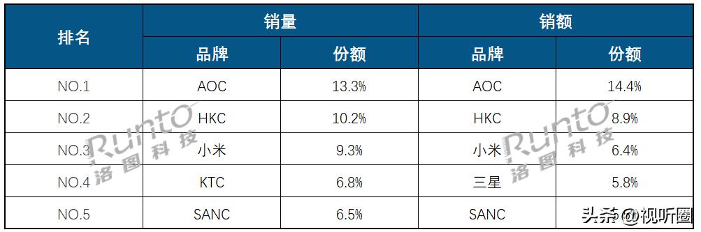 顯示器線上年度首破千萬臺(tái):前五彼此之間差距不太大