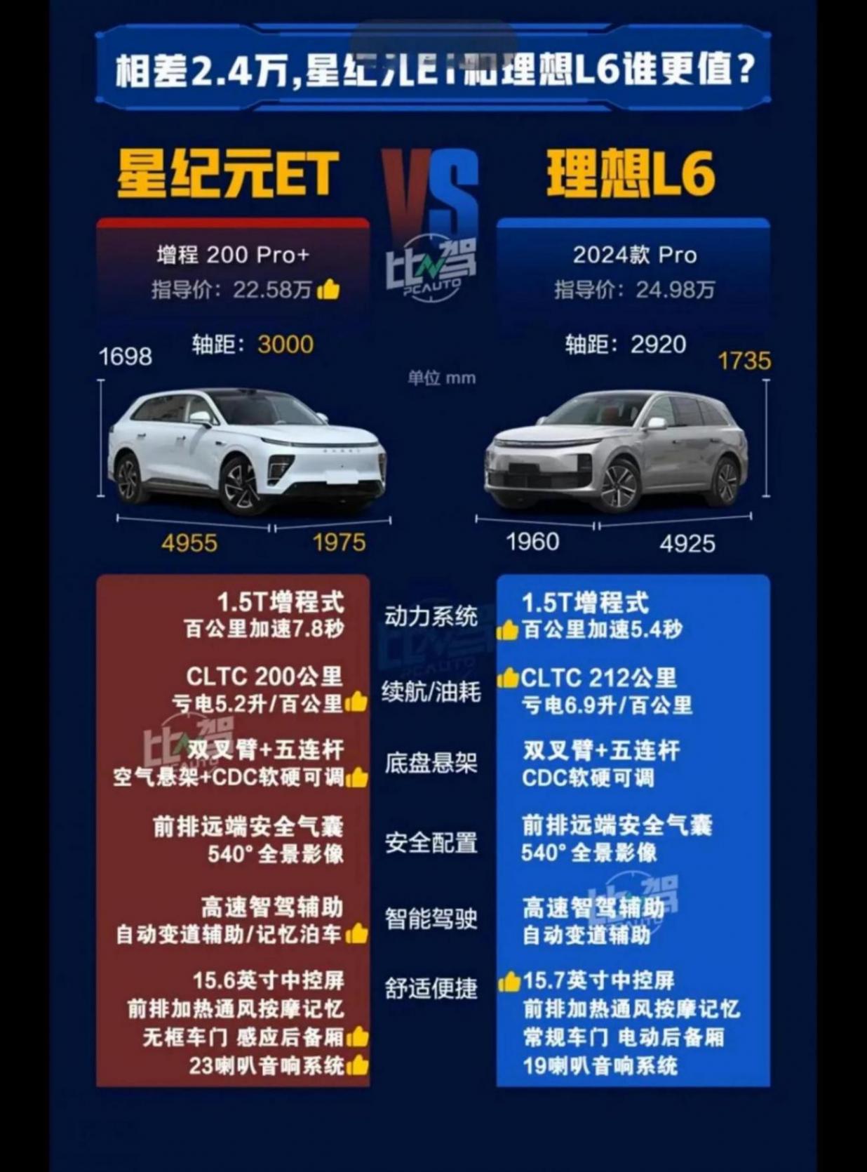 星紀元ET vs 理想L6:誰才是真香之選?