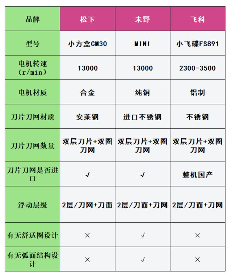 未野、松下、飛科迷你mini剃須刀好不好用?怎么樣?火力全開測評