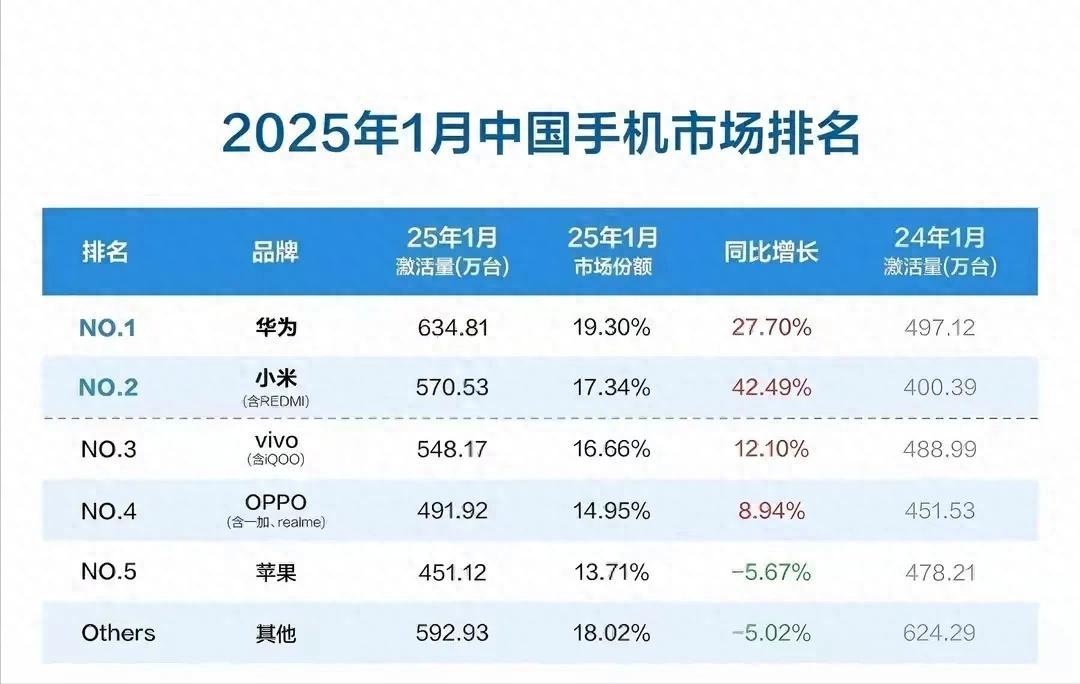2025年1月手機銷量排名:華為斷崖式第一!nova13國補2000多大賣