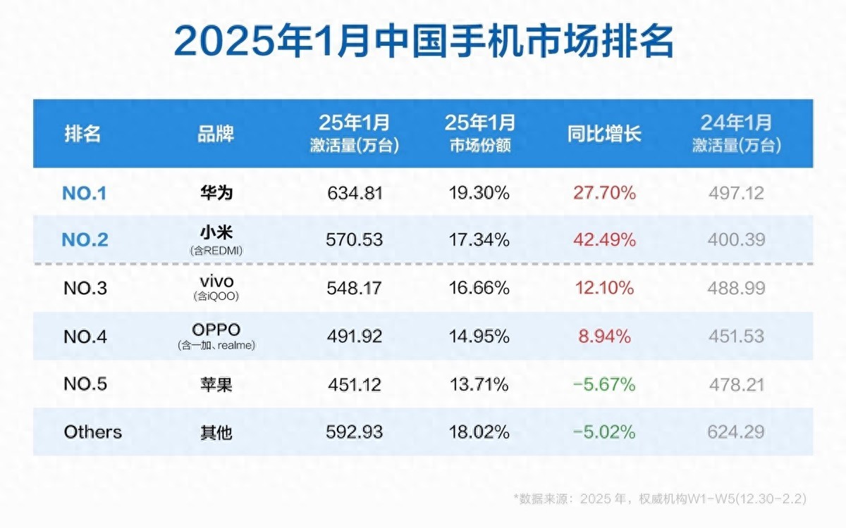 2025年國產手機市場啥樣?四大品牌贏麻了,但哪款最受歡迎呢?