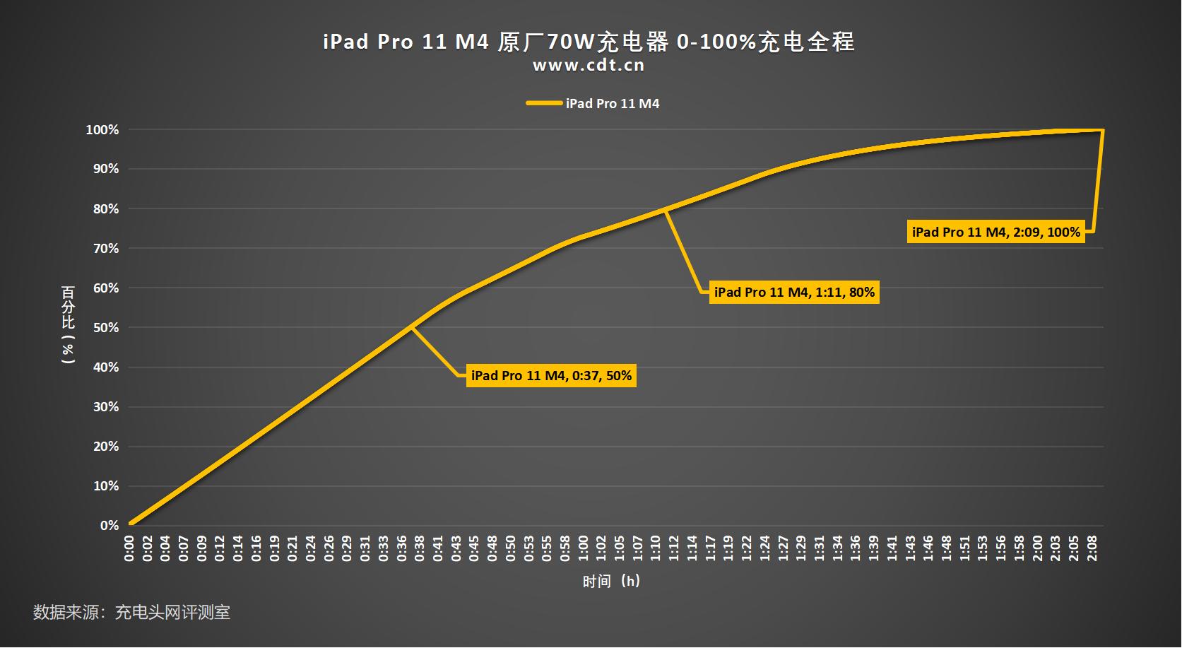 8160mAh大電池但35W充電,iPad Pro 11 M4 0-100充電全程測試