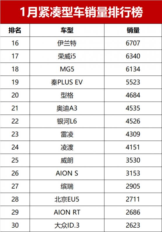 凄涼!1月緊湊型車銷量揭曉,燃油車霸榜前七,秦PLUS DM-i僅第九