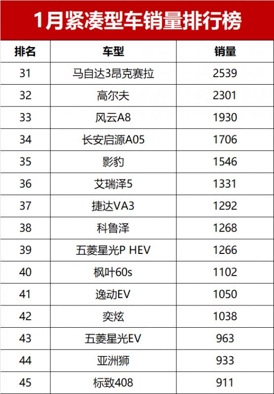 凄涼!1月緊湊型車銷量揭曉,燃油車霸榜前七,秦PLUS DM-i僅第九