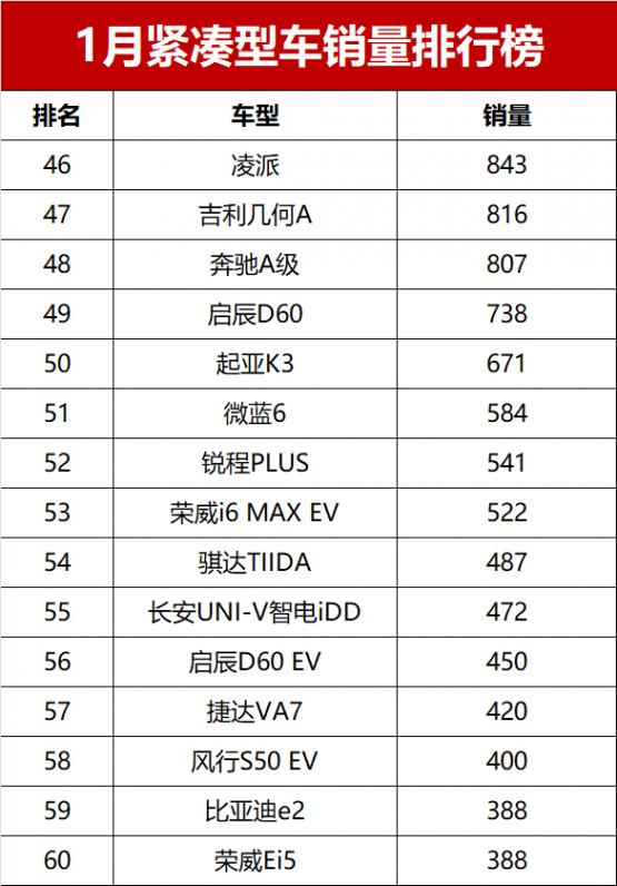 凄涼!1月緊湊型車銷量揭曉,燃油車霸榜前七,秦PLUS DM-i僅第九