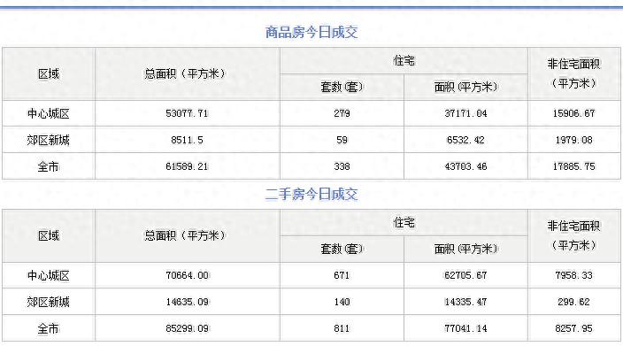 成都2月14日新房及二手房成交數據!新房338套、二手房811套
