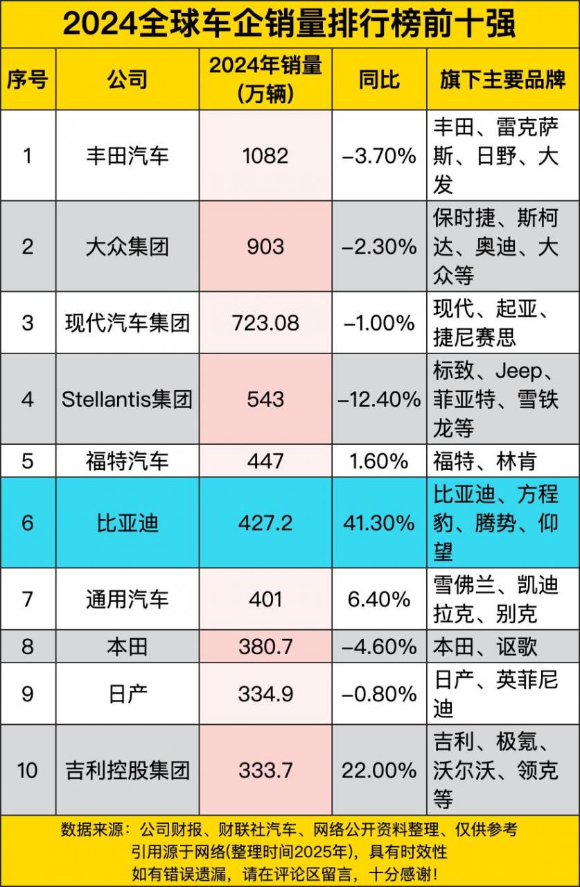 2024全球車企銷量排行榜前十強,豐田居首,比亞迪增速亮眼