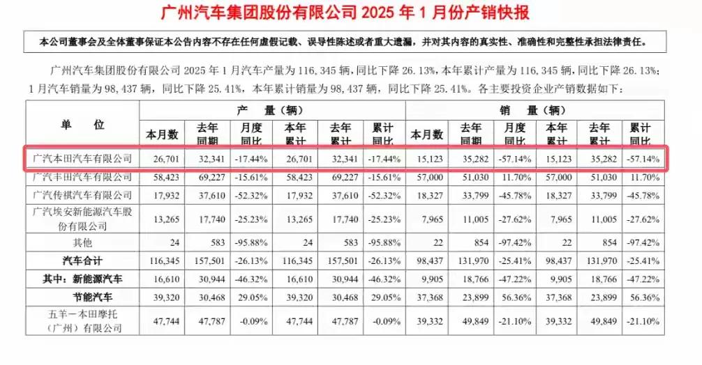 銷量一降再降!本田一月賣了6.8萬輛大跌30%,廣汽本田只剩1.5萬