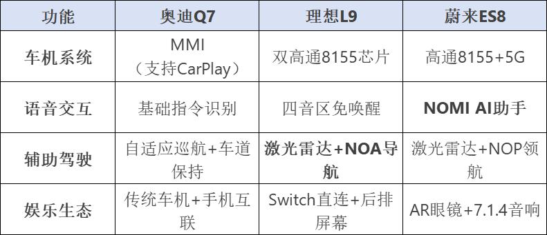 奧迪Q7 vs 理想L9 vs 蔚來ES8 全方位對比:誰才是40-50萬級SUV王者?