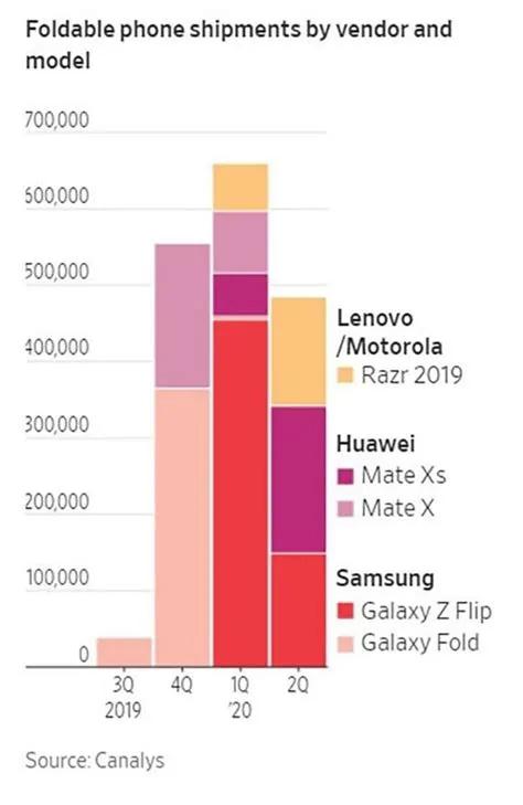 蘋果折疊屏iPhone終極爆料:萬元起步、無痕折疊,能否顛覆市場?