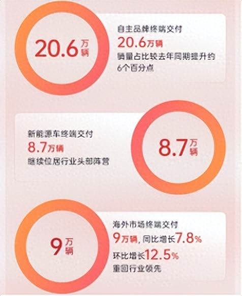 實力爆發,上汽1月交付35萬+,突出增長成熱門