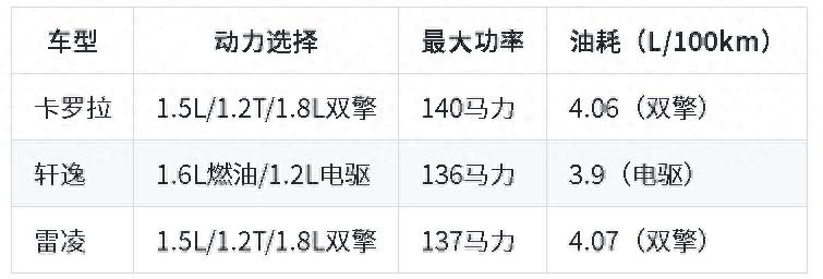 2025三強對決!卡羅拉、軒逸、雷凌誰更值?