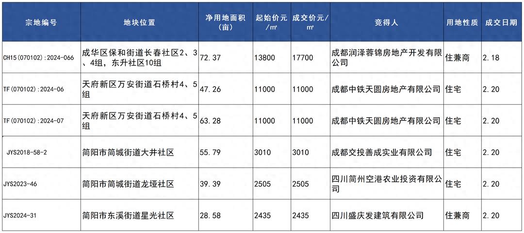 多城優化住房公積金政策 國家統計局1月數據出爐