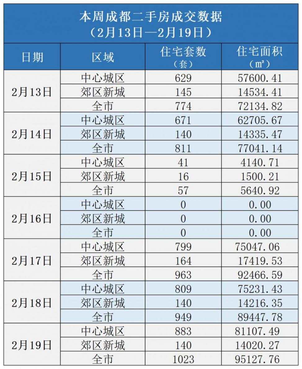多城優化住房公積金政策 國家統計局1月數據出爐