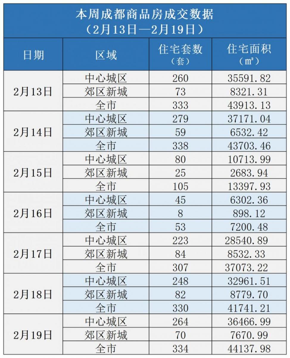 多城優化住房公積金政策 國家統計局1月數據出爐